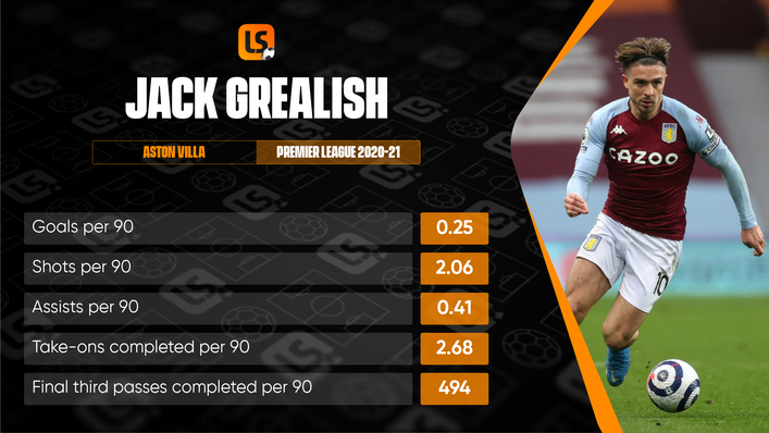 Jack Grealish was statistically Aston Villa's most important player in 2020-21