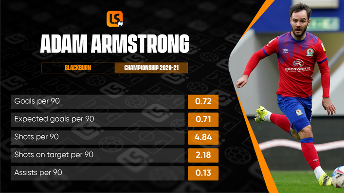 Adam Armstrong scored 28 Championship goals for Blackburn last term against an expected goals tally of 27.74