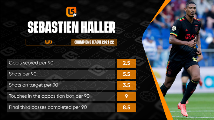 Sebastien Haller's Champions League performances reflect a player at the top of his game