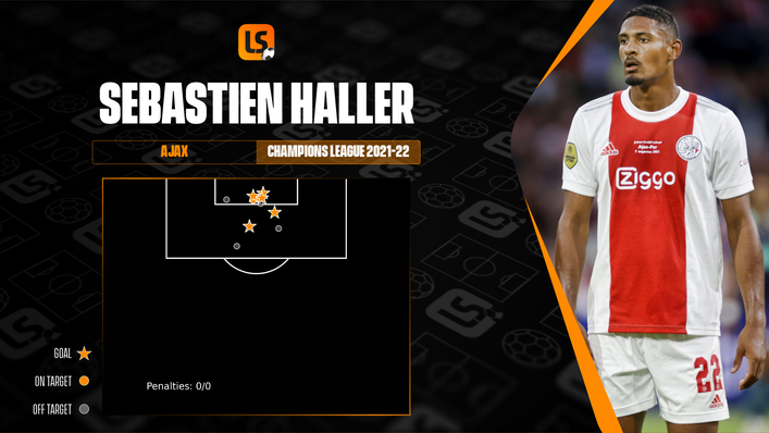 Sebastien Haller has been incredibly potent in the final third during his two Champions League appearances