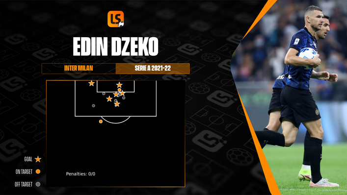 Edin Dzeko has been remarkably effective in front of goal so far this season