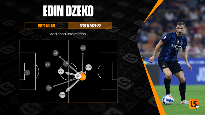 Edin Dzeko's passing network illustrates how he drops deep to link Inter's play