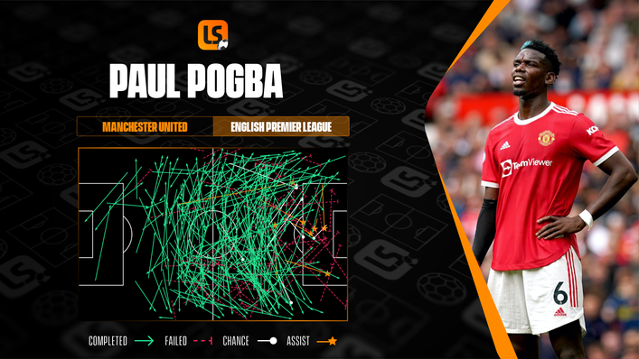 Paul Pogba has done lots of his work in the opponent's half this season