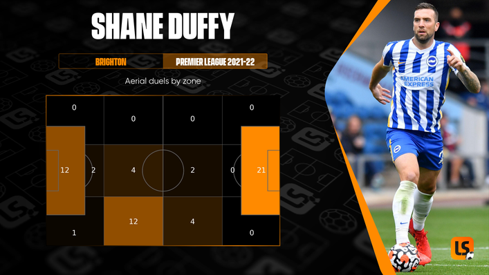 Shane Duffy is a constant menace in the opposition box from dead-ball situations