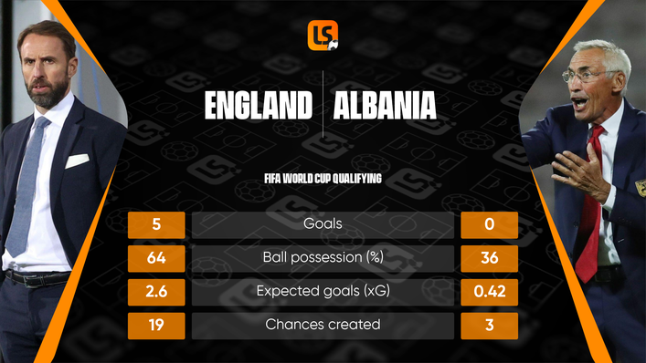 England were utterly dominant against Albania at Wembley