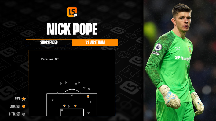 Nick Pope kept the Hammers at bay