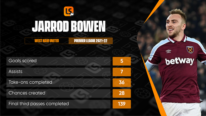 Jarrod Bowen has been in fine form for West Ham this season