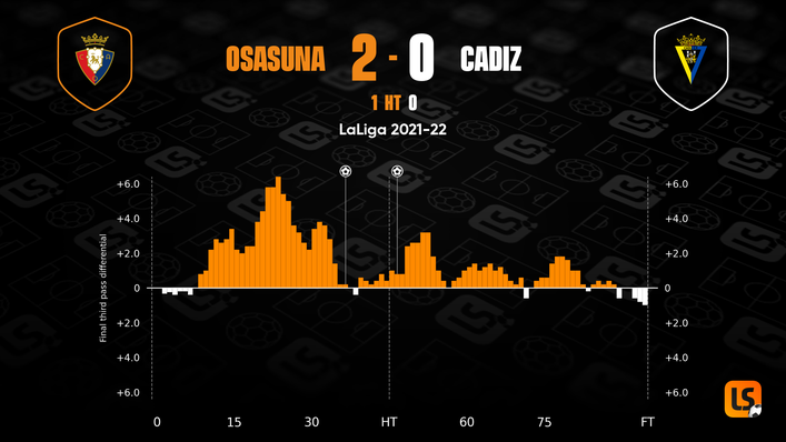 Osasuna were utterly dominant as they finally picked up their first league win since mid-October last week