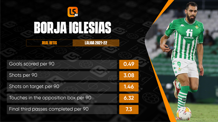 Borja Iglesias will be hoping to reproduce his late heroics in Real Betis' previous victory over Alaves on Tuesday night