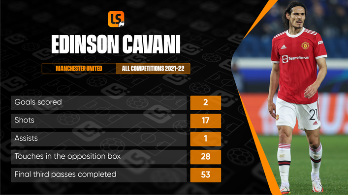 Injury issues have meant that Edinson Cavani's impact on the pitch has been limited so far this term