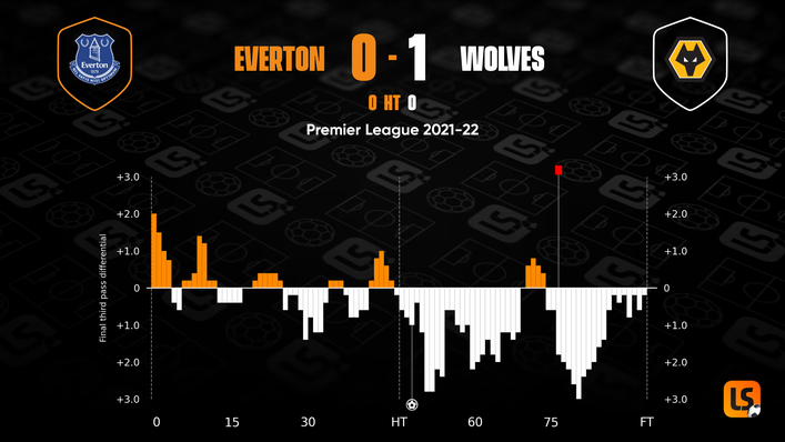 Wolves were much better than Everton in the second half, particularly after the sending-off