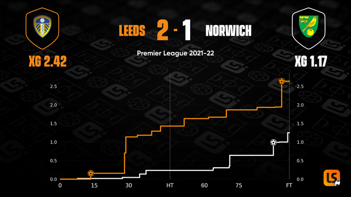 Leeds' superior expected goals tally suggests they deserved to win the game against Norwich