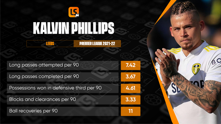 Leeds ace Kalvin Phillips is an excellent ball-winning midfielder