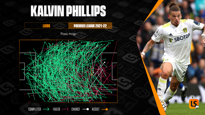 Kalvin Phillips plays a high volume of accurate long passes from deep