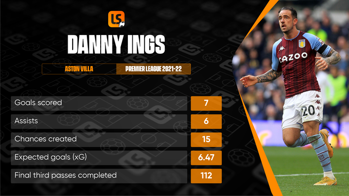 Danny Ings has been in fine form for Aston Villa of late and has a strong record against Crystal Palace