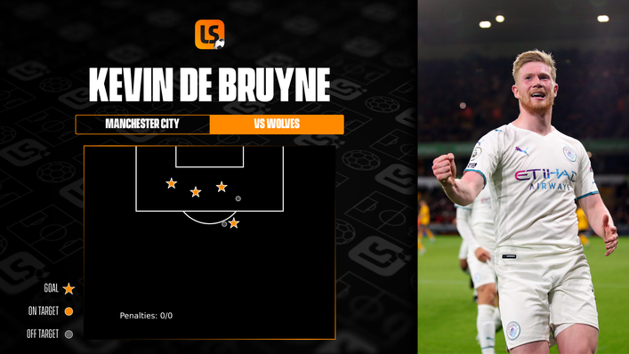 Kevin De Bruyne scored a stunning four goals against Wolves last time out