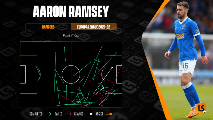 Aaron Ramsey's distribution was impressive during Rangers' Europa League campaign