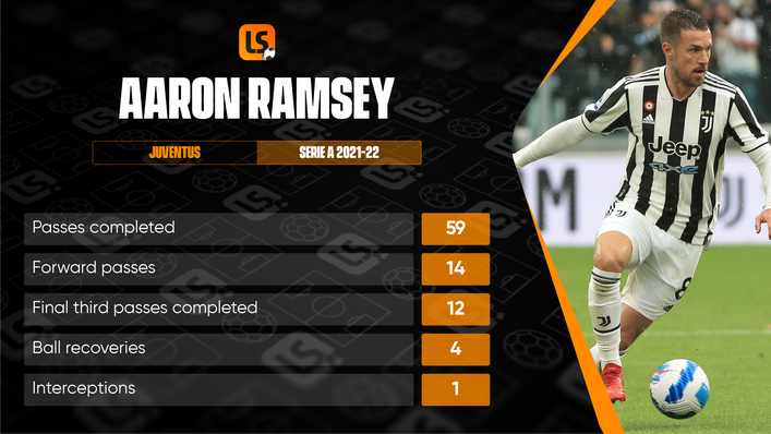 Midfielder Aaron Ramsey made a relatively minimal impact at Juventus last season