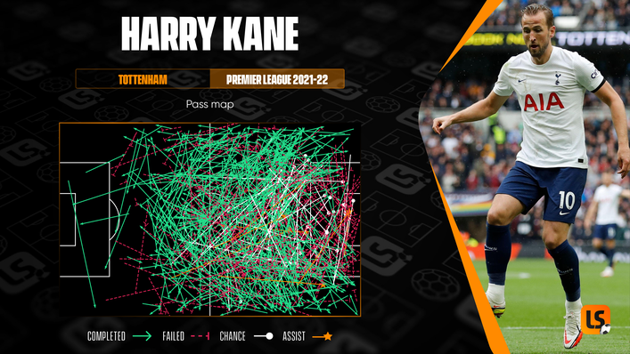 Harry Kane's ability to spot a pass and bring team-mates into play is a key part of his skill set