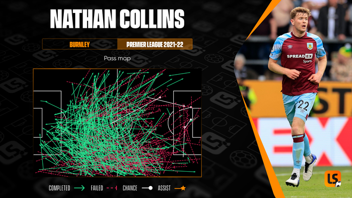 Burnley’s Nathan Collins impressed observers with his distribution from deep areas last term