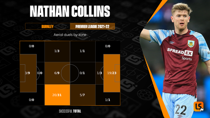 Nathan Collins is a dominant aerial presence at both ends of the pitch