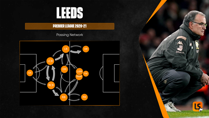Left-back is a key attacking position for Leeds in Marcelo Bielsa's tactical system