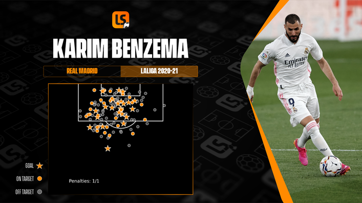 Karim Benzema is now the highest-scoring active player in LaLiga following Lionel Messi's departure