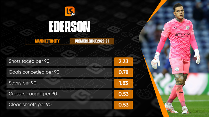Ederson conceded the fewest goals per 90 of any Premier League stopper last term