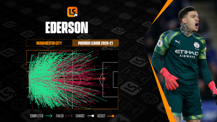 Ederson's pass map for 2020-21 shows one assist for Manchester City