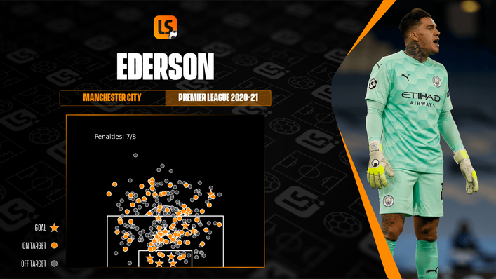 Ederson's shots against map shows every chance the Brazilian faced in 2020-21