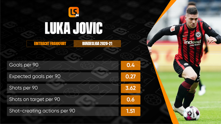 Luka Jovic scored four times in 18 appearances on loan at Eintracht Frankfurt last season