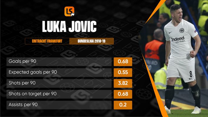 The 2018-19 season was Luka Jovic's most prolific as he scored 27 times in all competitions