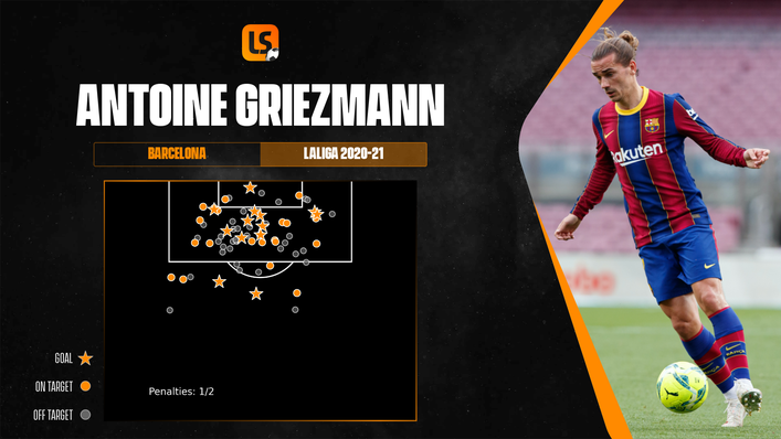 Antoine Griezmann was Barcelona's second-highest scorer behind Lionel Messi last season