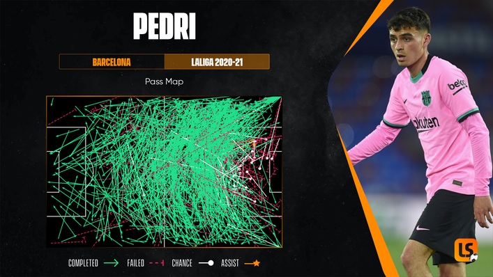 Pedri enjoyed a stellar first season at Barcelona after joining from Las Palmas
