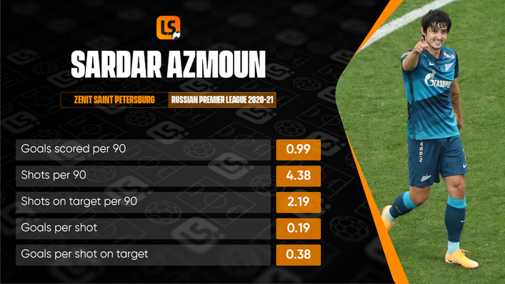 Iranian international Sardar Azmoun was a constant threat in the Russian Premier League last season