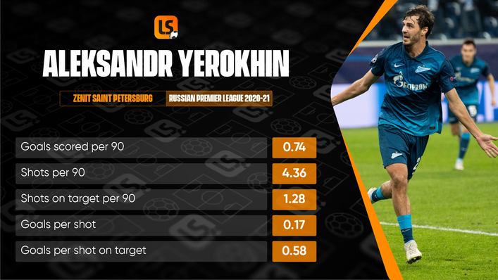 Attacking midfielder Aleksandr Yerokhin contributes plenty of goals for Zenit Saint Petersburg