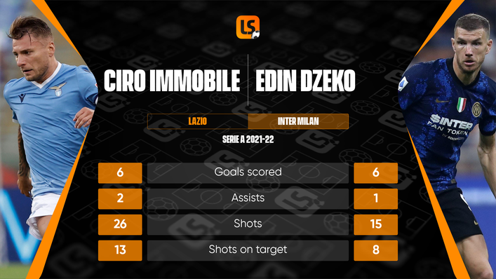 Serie A's two most potent forwards, Ciro Immobile and Edin Dzeko, will face off at the Stadio Olimpico on Saturday