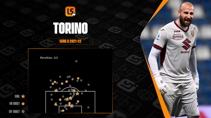 No goalkeeper in Serie A has faced fewer shots than Torino's Vanja Milinkovic-Savic this season