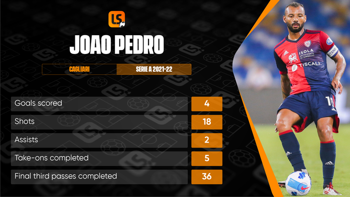 Joao Pedro has scored half of bottom side Cagliari's eight goals in 2021-22