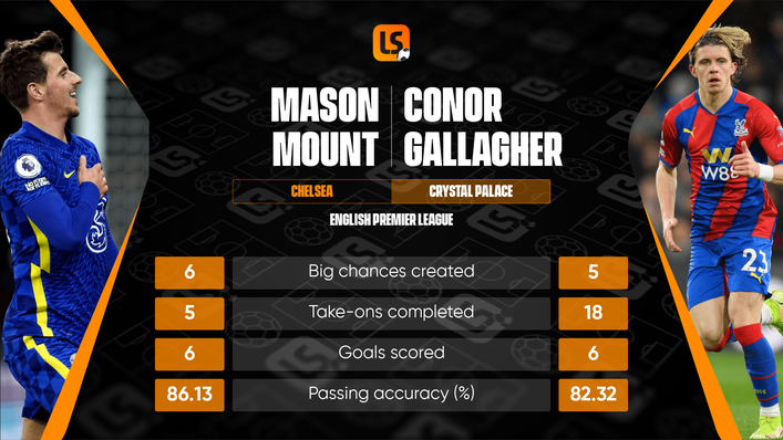 Mason Mount and Conor Gallagher have been performing well for their clubs this season