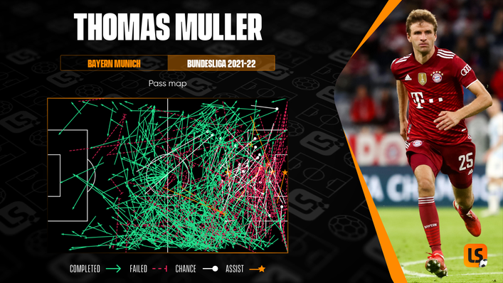 Thomas Muller's 11 assists this season is three more than any other Bundesliga player