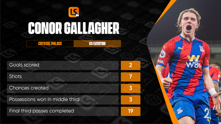 Conor Gallagher put in yet another impressive performance for Crystal Palace