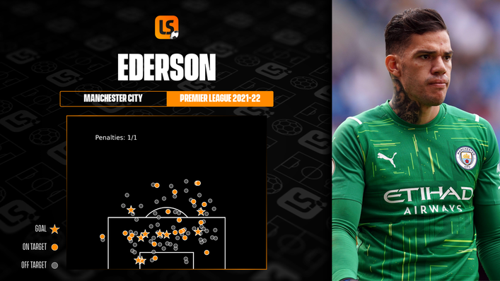 Ederson has not faced many shots this season due to Manchester City's impressive defensive set-up