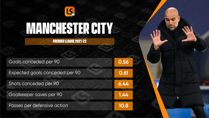 Manchester City's defensive numbers are the best in the Premier League this term