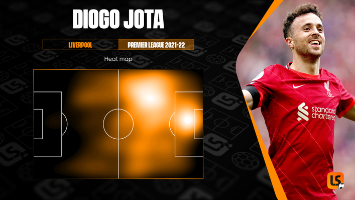 Diogo Jota has sometimes tended to drift over to the left this season, so should have the ability to flank Roberto Firmino
