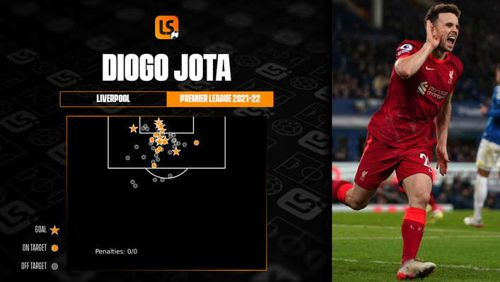 Liverpool forward Diogo Jota has proved to be deadly from close range this term
