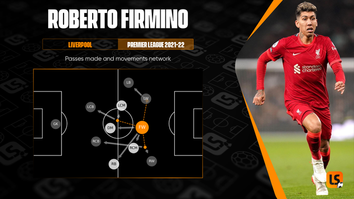 Roberto Firmino is adept at bringing his fellow attackers into play — but he will also need to add goals in the coming weeks