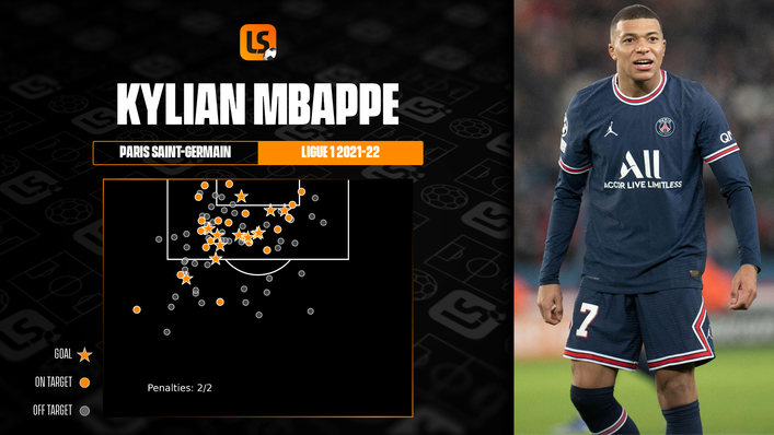 Kylian Mbappe has scored 12 goals in 22 Ligue 1 games for Paris Saint-Germain this term