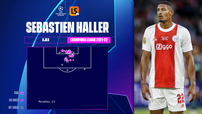 Ajax striker Sebastien Haller is the Champions League's second-highest scorer this season
