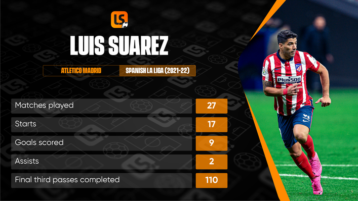 Luis Suarez has still been among the goals in LaLiga despite limited starts this term